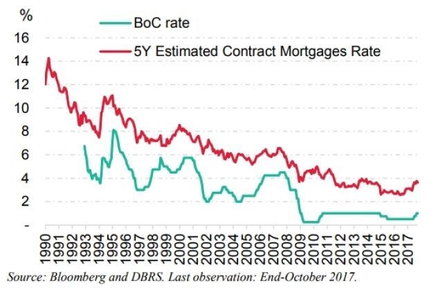 Mortgage rates in Canada have been on a downward trend since the early 1990s, but that trend is coming to an end, says credit rating agency DBRS.