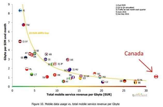 This chart from Tefficient shows that the higher the prices of wireless service, the less data customers use. Canada has the highest revenue per user of any country, and among the lowest rates of data usage.