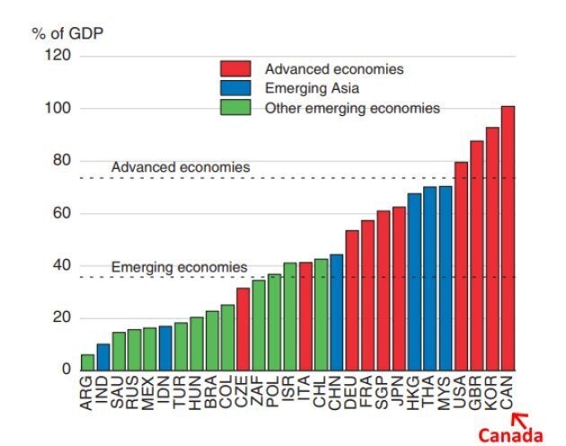 This chart from the OECD shows Canada's household debt exceeding 100 per cent of GDP, the only country surveyed to hold that dubious honour.