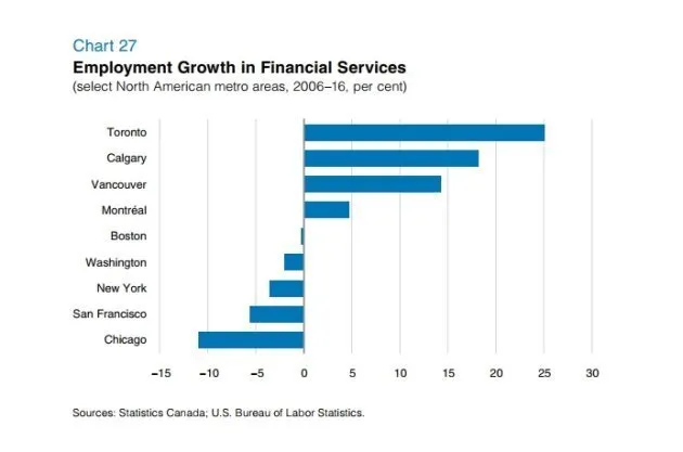 Look Toronto Beats Nyc When It Comes To Finance Jobs Huffpost Null