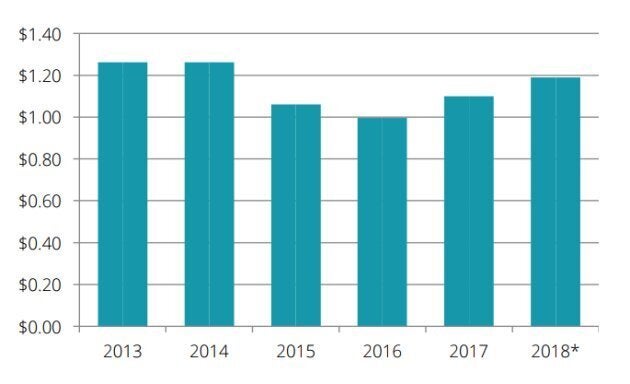 Canada's average gas price will be $1.19 per litre in 2018, according to a forecast from GasBuddy, the highest average price since 2014.