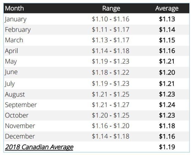 Gas prices will be at their lowest in January and highest in September, GasBuddy forecasts.