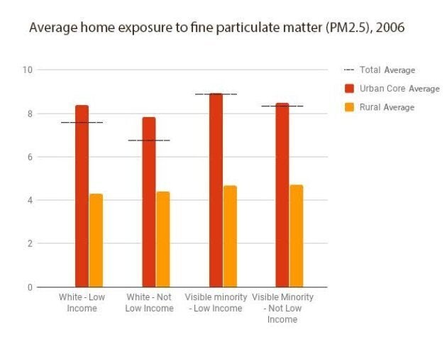 StatsCan tracked slight differences in air pollution exposure among white and visible minority groups.