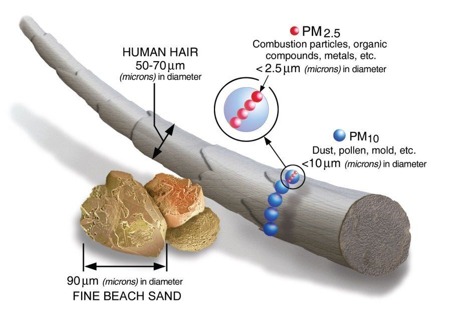 The scientific term PM2.5 describes particles less than 2.5 microns in diameter measured in our air. By comparison, a human hair is between 50 and 70 microns in diameter.