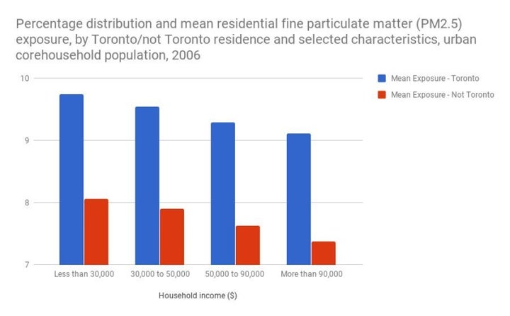 In Toronto, there are substantial differences in exposure to air pollution based on income.