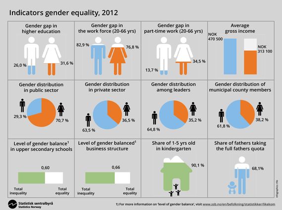 Gender In Norway: Progressive Policies Major Challenges HuffPost News
