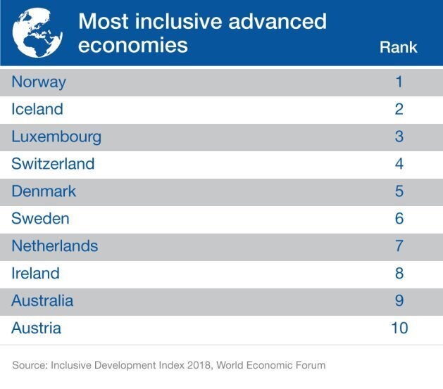 Canada Ranks A Sad 17th On Economic Inclusiveness, World Economic Forum