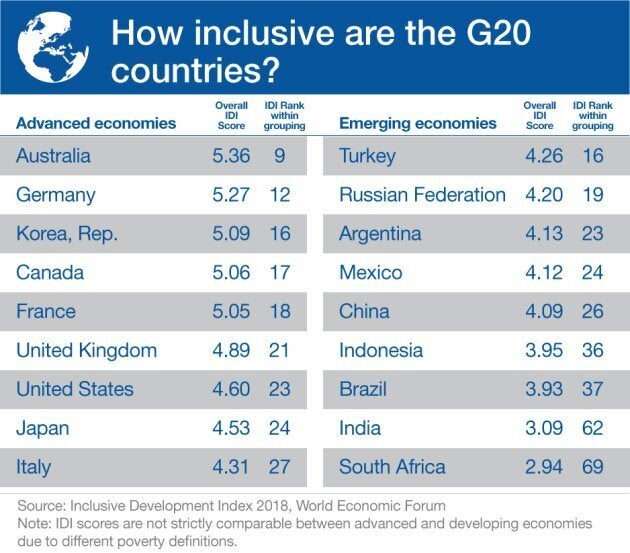 Canada Ranks A Sad 17th On Economic Inclusiveness, World Economic Forum