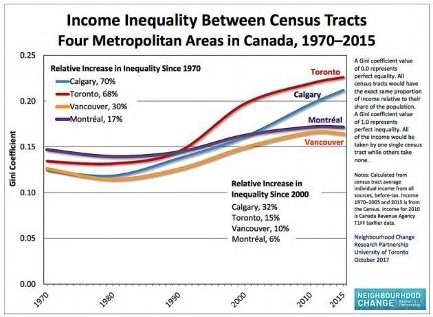 This chart shows inequality rising in all four of the largest metro areas in Canada since 1970, with Toronto experiencing the greatest increase in inequality.