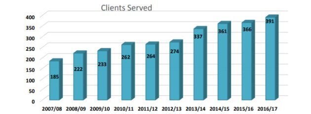 The Avalon Centre's annual report for 2016-2017 shows that it's providing counselling for more than twice as many sexual assault victims as it did ten years ago.