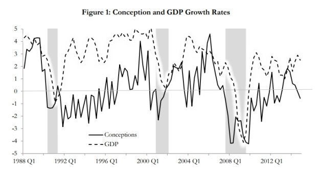 This chart shows the birth rate (solid line) dropping precipitously before each of the last three U.S. recessions (the shaded areas).