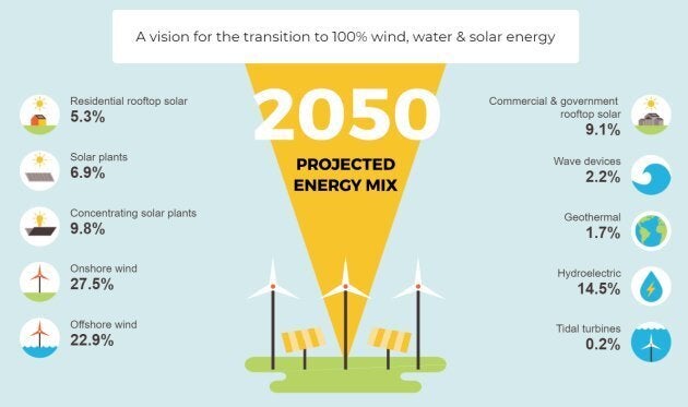 The engineers behind The Solutions Project estimate that Canada could transition off fossil fuels by 2050.