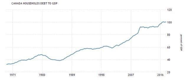 Canada's household debt-to-GDP ratio has been rising for decades, and in 2016 it reached 100 per cent of GDP, meaning household debt is worth as much as the country's entire economic output.