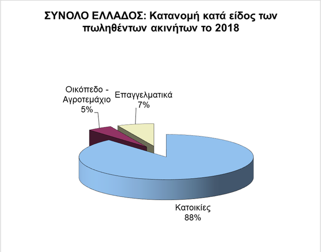 Ποιοι αγοράζουν ακίνητα στην Ελλάδα και τι