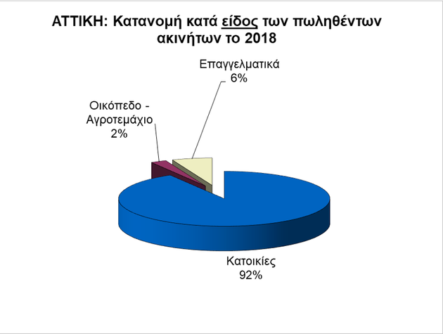 Ποιοι αγοράζουν ακίνητα στην Ελλάδα και τι