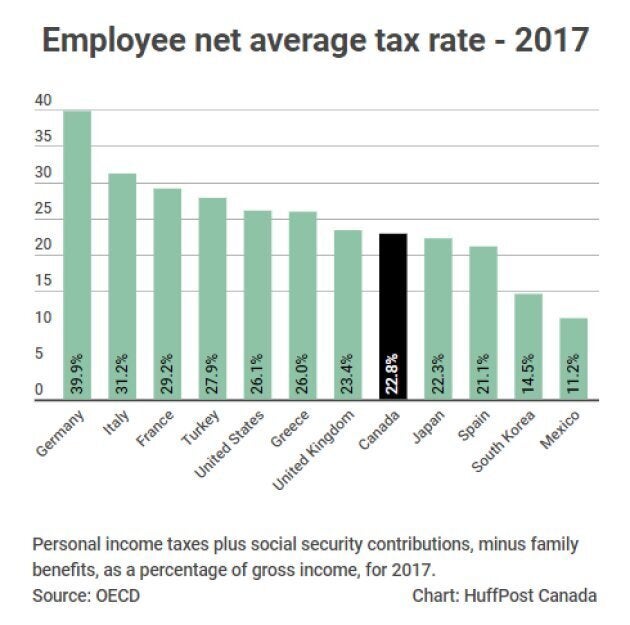 Canadians Now Paying Lower Taxes Than Americans, OECD Data Shows