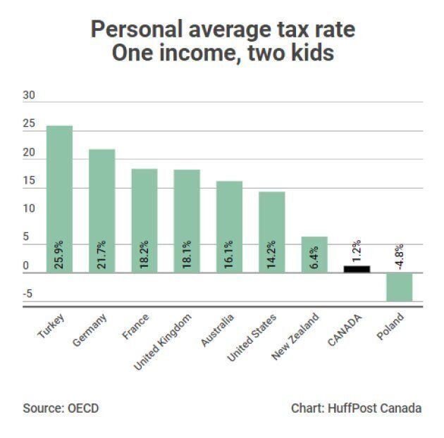 Canadians Now Paying Lower Income Taxes Than Americans, OECD Data