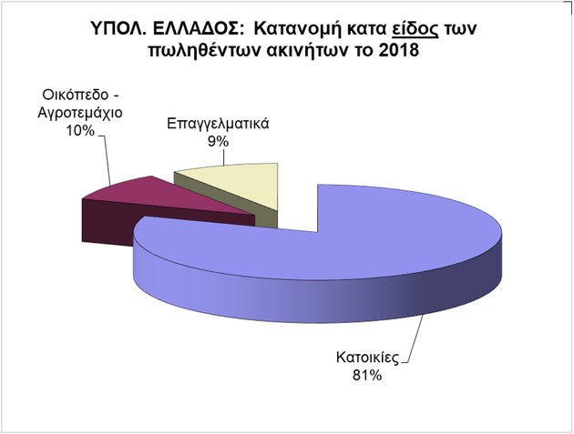 Ποιοι αγοράζουν ακίνητα στην Ελλάδα και τι