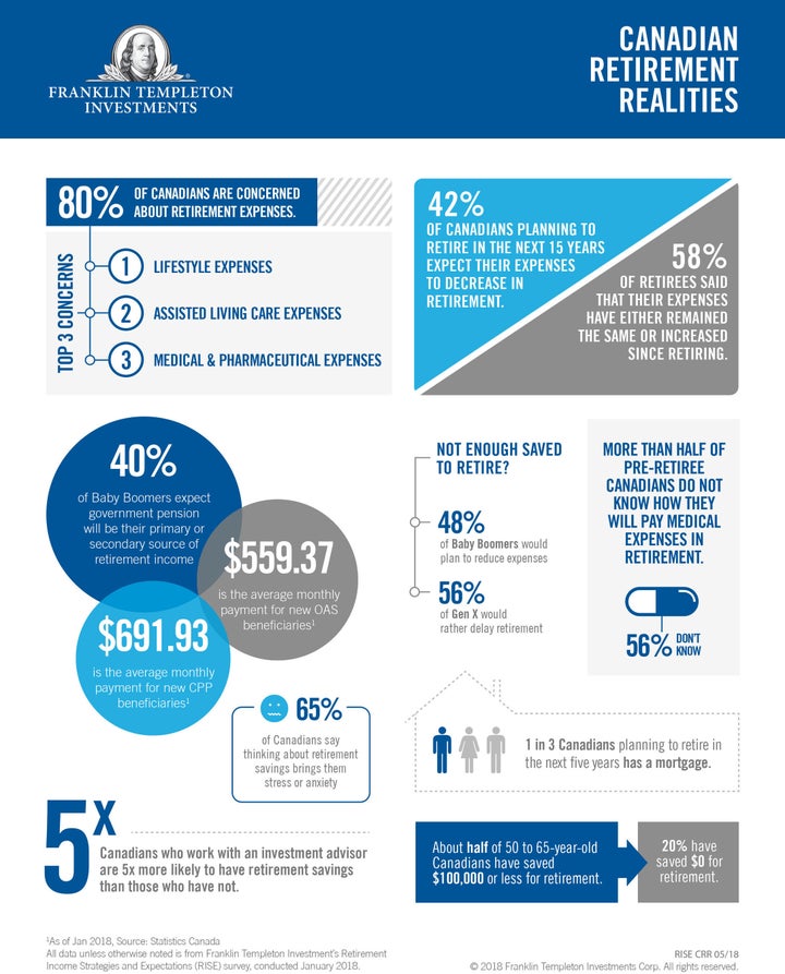 An infographic from Franklin Templeton Investments shows that about half of Canadians aged 50 to 65 have $100,000 or less saved for retirement.