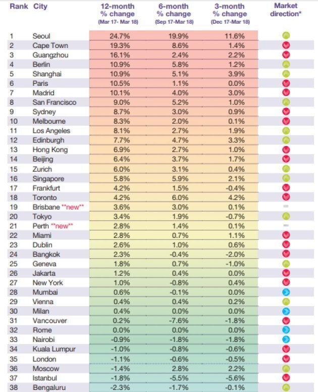 Commercial real estate agency Knight Frank's ranking of luxury real estate markets for the first quarter of 2018 shows Toronto and Vancouver sliding.