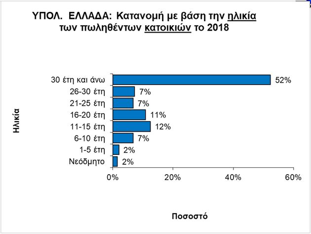 Ποιοι αγοράζουν ακίνητα στην Ελλάδα και τι