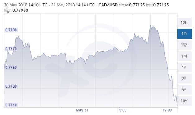 The Canadian dollar dropped by nearly a cent in a matter of hours on Thursday morning.