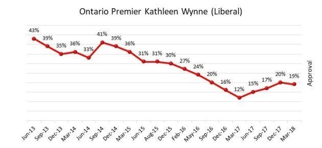 A screenshot of Ontario Premier Kathleen Wynne's job approval rating from the Angus Reid Institute.