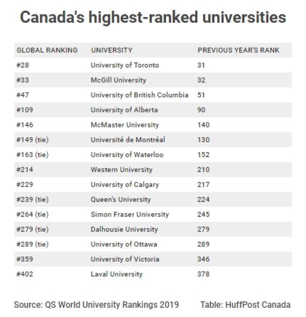 How Canada’s Universities Rank Globally (Hint: Not As Well As They Used ...