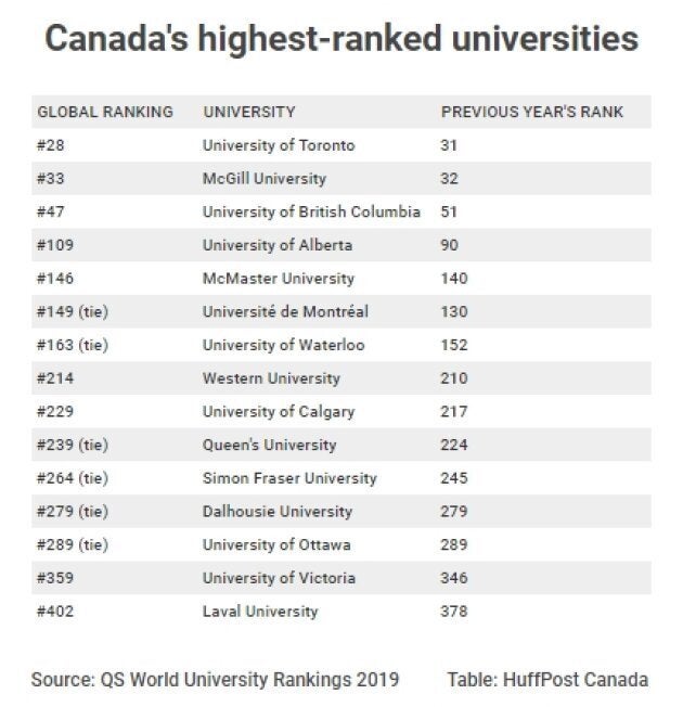 university of canada ranking