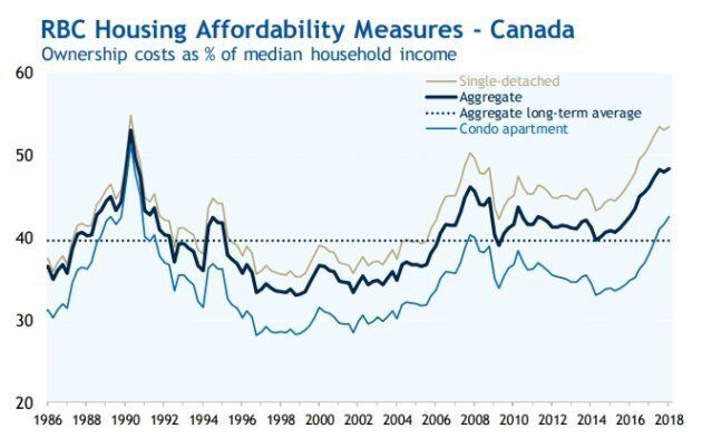Home ownership costs in Canada have hit another "multi-decade high" and are the highest they've been since around 1990, Royal Bank of Canada says.