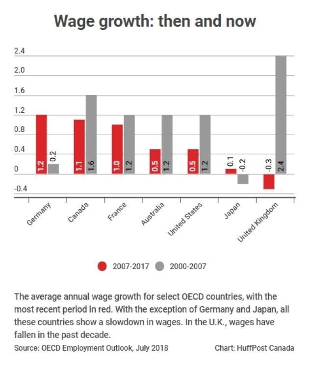 Causes of wage stagnation