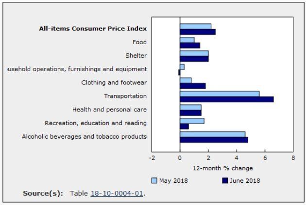 Canada S Cost Of Living Rises At Fastest Pace In More Than 6 Years