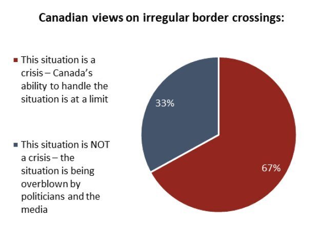 Most Canadians Say Irregular Border Crossings Are A ’Crisis,’ Poll ...