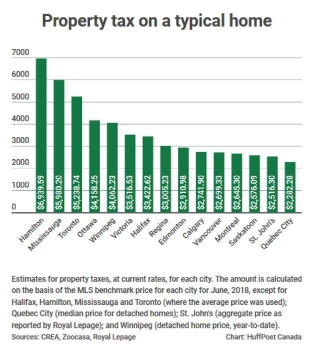 the-best-and-worst-cities-in-canada-for-property-taxes-huffpost-business