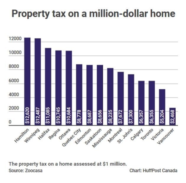 The Best And Worst Cities In Canada For Property Taxes Huffpost Canada Business