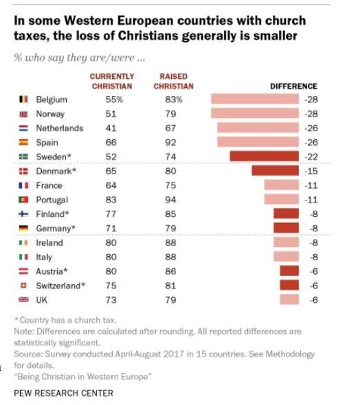 Εκκλησιαστικός φόρος στην Ευρώπη: Πόσο η καταβολή του επηρεάζει τους