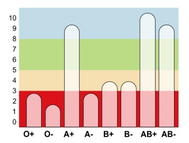 Canadian Blood Service blood inventory, marked by the number of days remaining, per blood type.