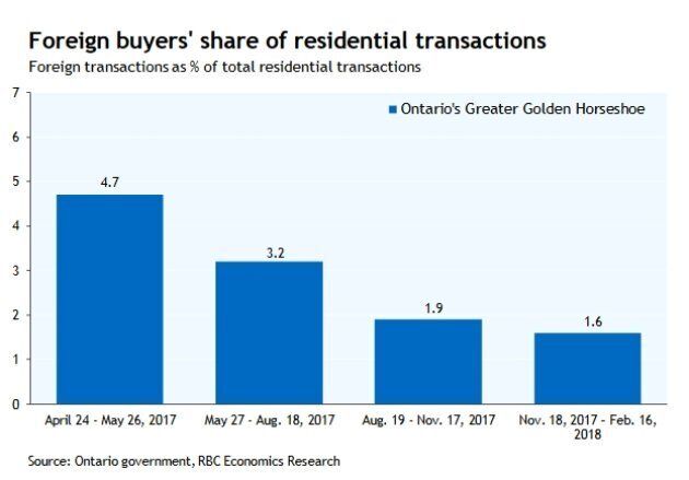 There was a steep drop in the share of non-resident buyers in Ontario's Greater Golden Horseshoe region following the imposition of a foreign buyers' tax in 2017.