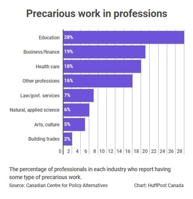 more-than-1-in-5-canadian-professionals-have-precarious-jobs-study