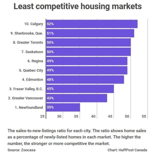 Canada’s Most Competitive Housing Markets Are Not Where You Think
