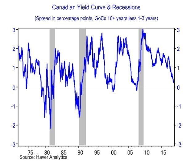 A Major Recession Indicator Suggests Canada’s Economy Risks Hitting