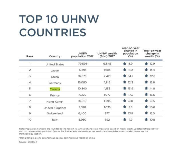 A new report on global ultra-wealth reveals that Canada ranks number 5 for number of individuals with a net worth above US$30 million.
