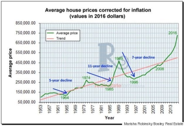 This chart of historic Toronto home values shows inflation-adjusted prices have fallen for about a third of the time since the 1950s.