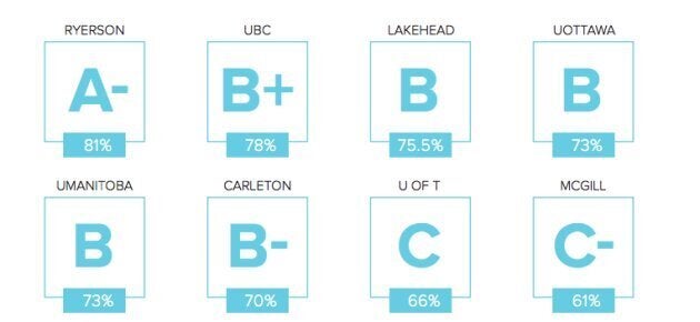 A sample of some of Our Turn's university grading system.