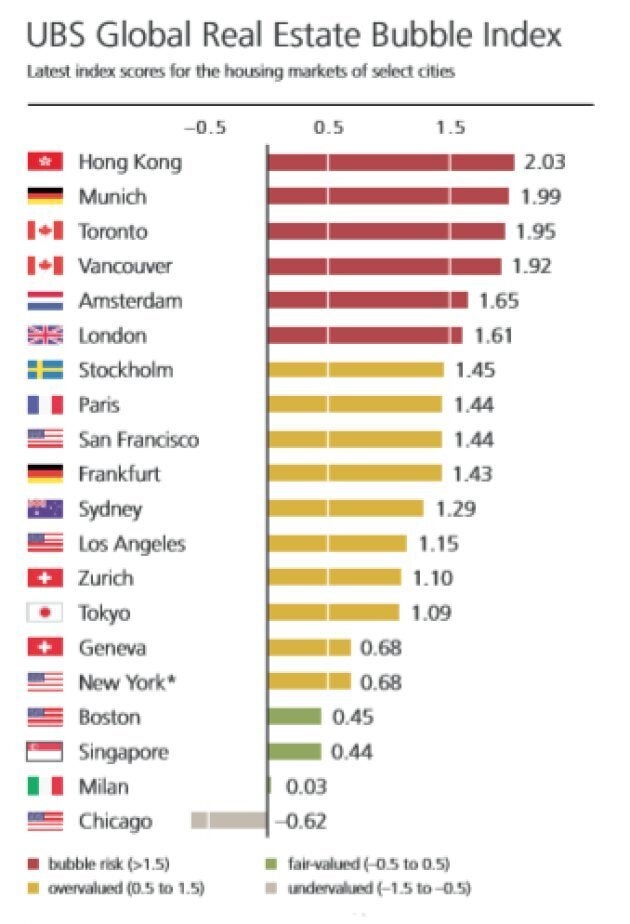 Canada At Risk As 'First Cracks' Appear In Global Housing Bubbles: