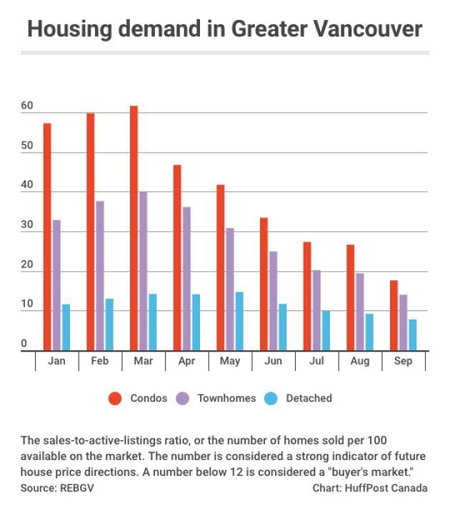 Vancouver Real Estate Chart