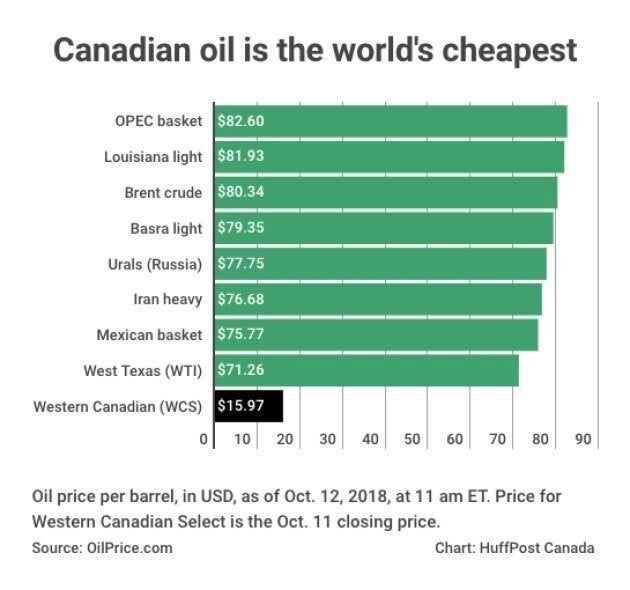 Global oil prices as of Oct. 12.