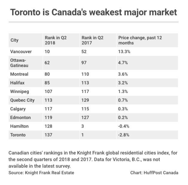 Toronto is the coldest major housing market in Canada, according to Knight Frank.