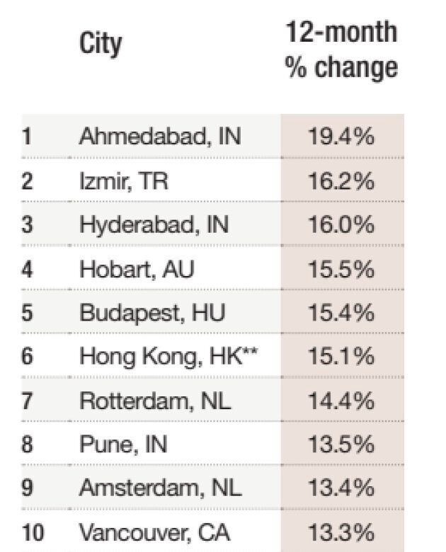 Asia dominates the latest rankings from Knight Frank's global residential cities index.