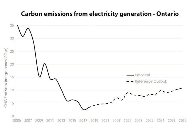 Carbon emissions from electricity generation in Ontario will start rising in the coming years, as the province grows more reliant on natural gas-powered plants.